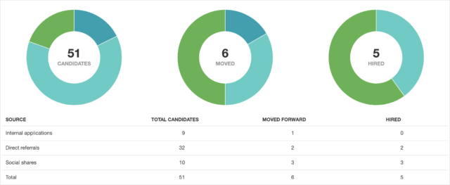 The Workable report analysis for employee referral programs.
