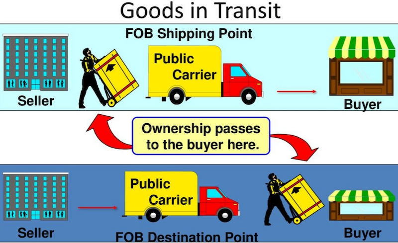 Directional arrows indicate different ownership transfer points for goods in transit.