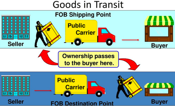 The Complete Beginner's Guide to FOB Shipping The Blueprint