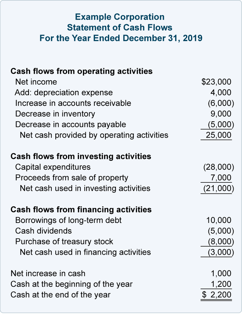 what-are-investing-activities-online-accounting-online-accounting