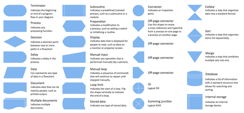 A screenshot of the shapes and symbols used for flowcharting and what they indicate.