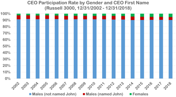 A bar chart showing the tiny number of female CEOs compared to male CEOs.