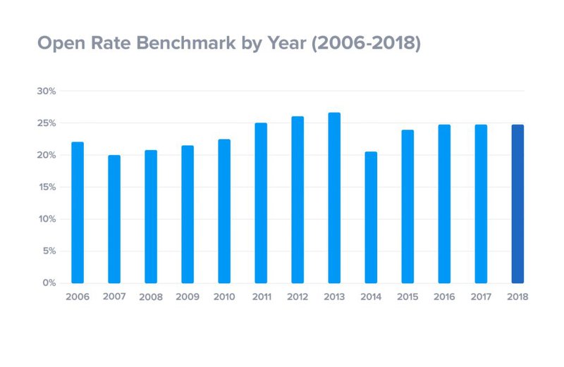 Bar graph showing email open rates increasing from 2006 to 2018