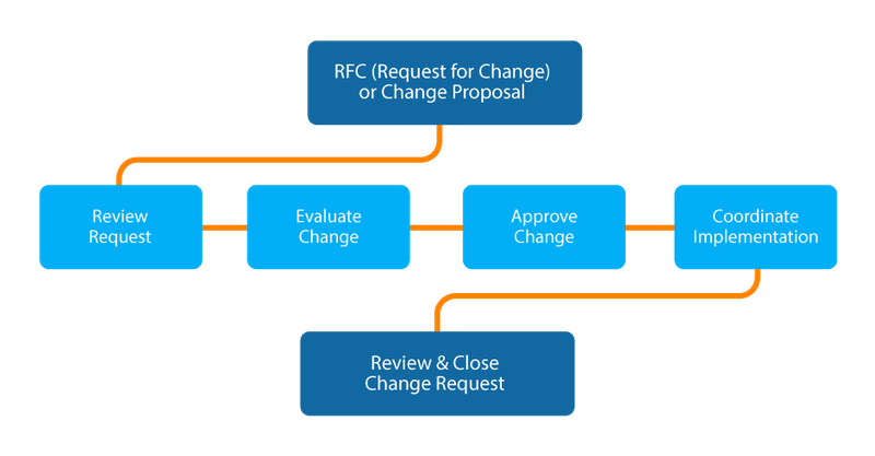 A flowchart illustrates the six steps in the RFC process.