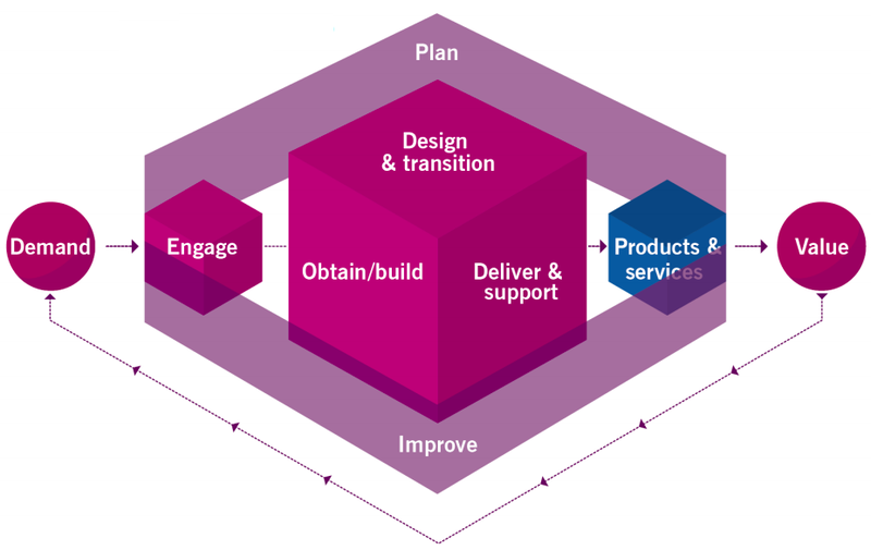 ITIL V4 Process Map