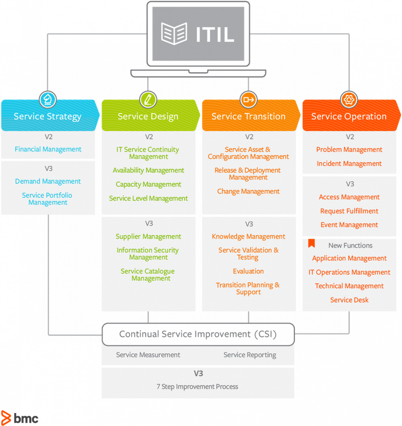 รายการ 90+ ภาพ Itil (it Infrastructure Library) คือ ความละเอียด 2k, 4k