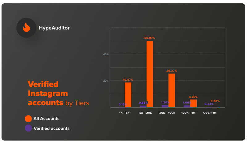 A bar graph showing the relationship between number of followers and verification status.
