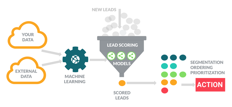 A screenshot of the lead scoring process.