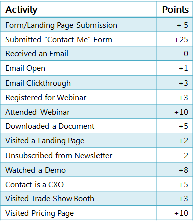 A screenshot of the scoring breakdown of a lead scoring matrix.