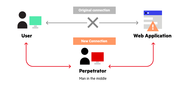 A diagram showing how a criminal inserts themselves into your internet activities.