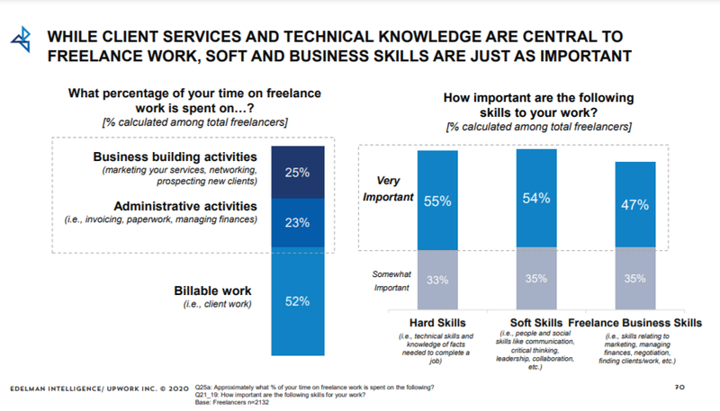 Upwork’s statistics on freelance time management and skills show freelancers spent one-quarter of their time on outreach.