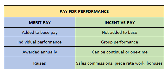 Chart defining merit and incentive pay.