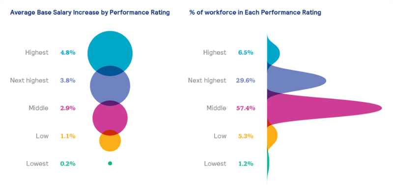 Graphs of average merit increases and distribution among staff.