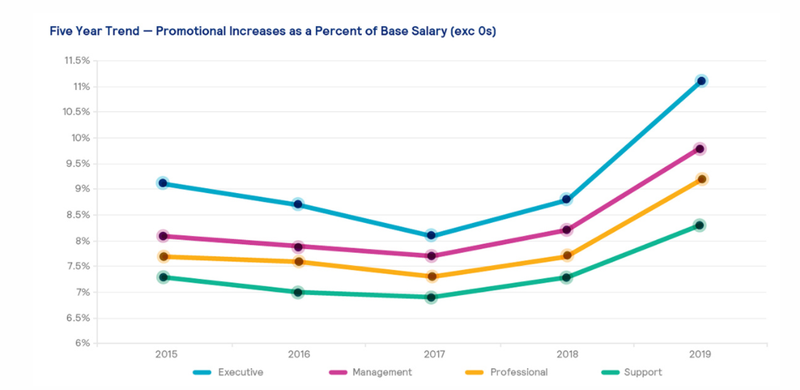 Line graph of incentive pay for different staff levels.