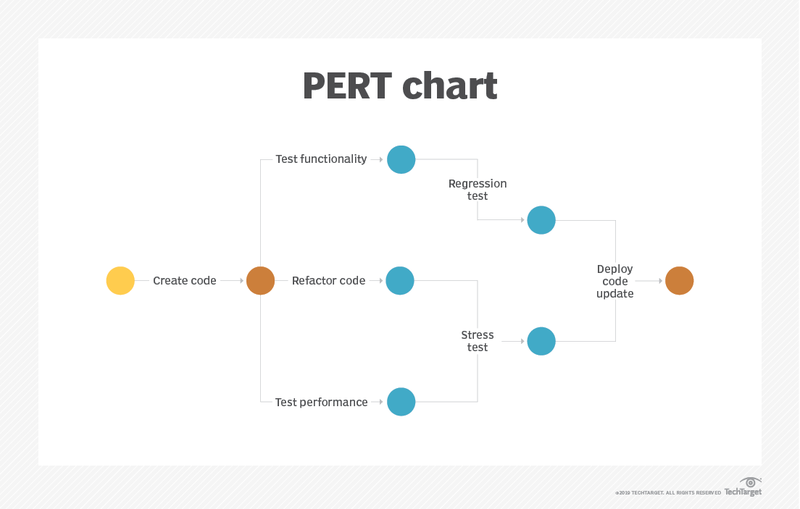 What Do Gantt Charts And Pert Charts Have In Common