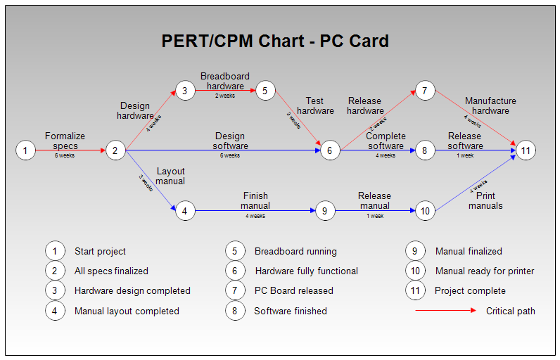 Pert Chart Vs Gantt Chart Which Is Better The Blueprint