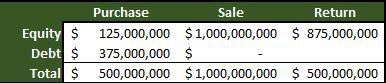 A table showing PE returns from a single investment.
