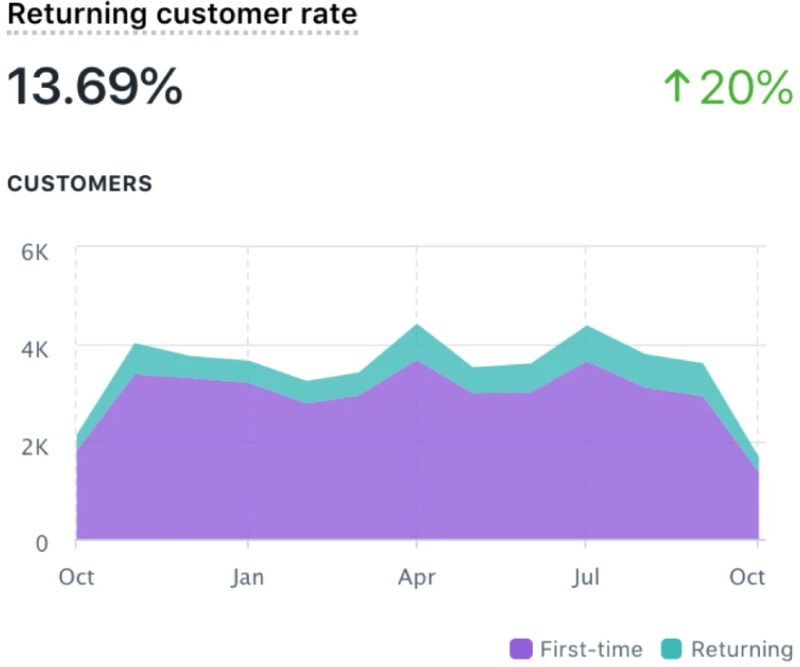 An area graph displays sales by new and returning customers over a four-month period and the percentage of returning customers.