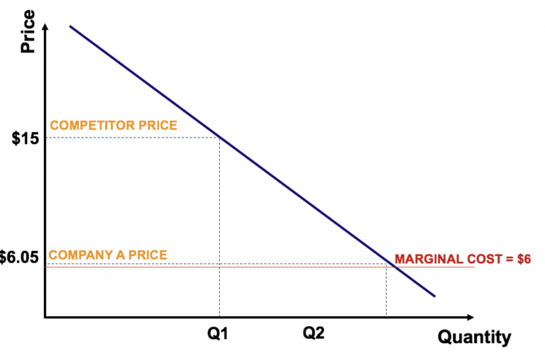 penetration pricing strategy example