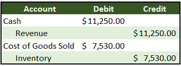 Cash and revenue are increased and inventory