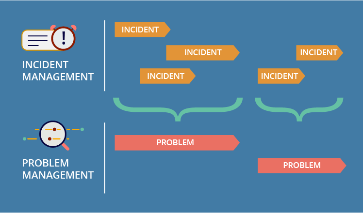 A Beginners Guide To Itil Problem Management The Blueprint