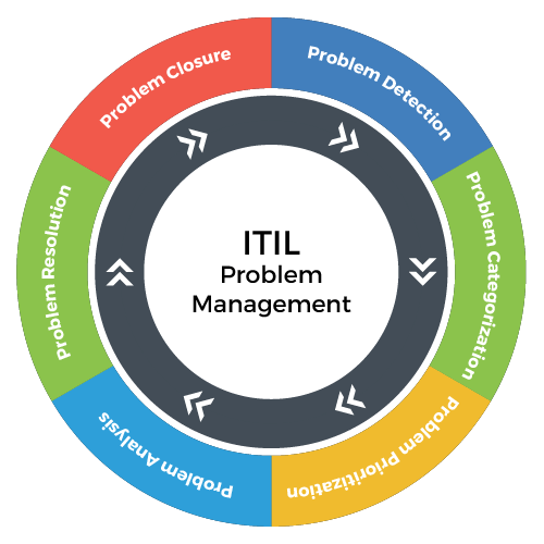 A Beginner's Guide to ITIL Problem Management | The Blueprint