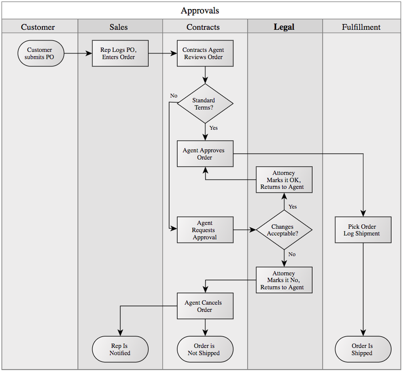 A Beginner S Guide To Process Mapping In 21 The Blueprint