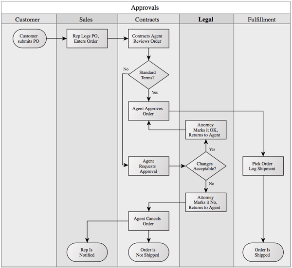 A Beginner's Guide to Process Mapping in 2021 | The Blueprint