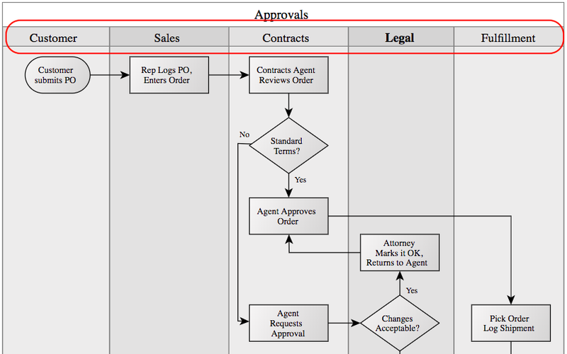 A Beginner S Guide To Process Mapping In 21 The Blueprint