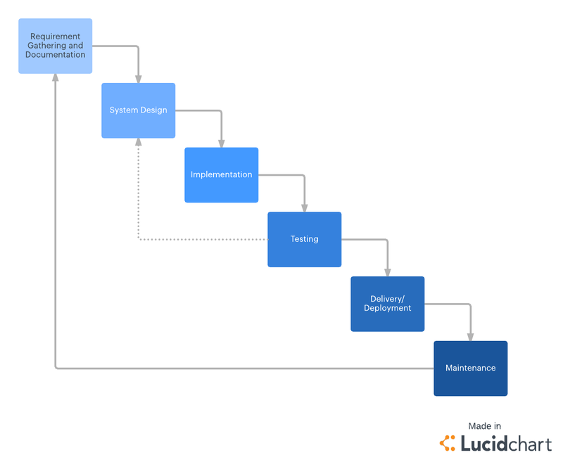 Waterfall chart with steps for documentation, system design, implementation, testing, delivery and maintenence