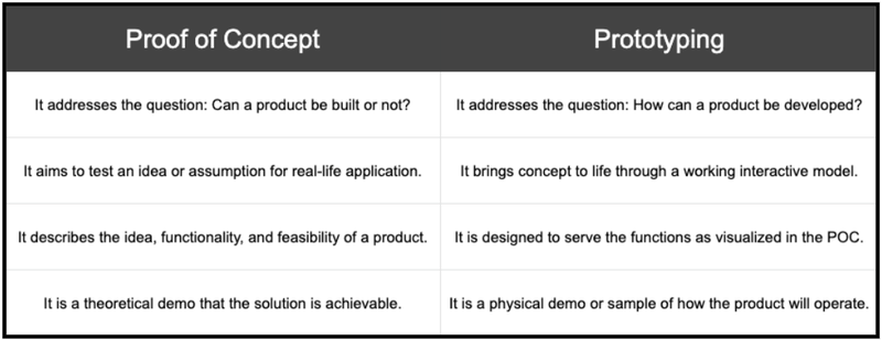 Table showing proof of concept vs prototyping
