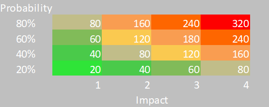 A chart of risk exposures with a probability range.