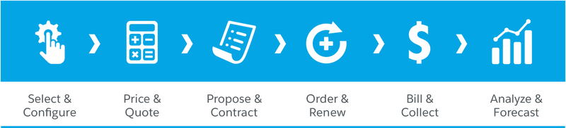 A series of icons laying out the steps in the quote-to-cash process.