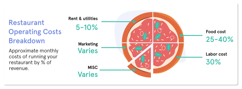 6 Tips For Improving Your Restaurant S Profit Margin The Blueprint