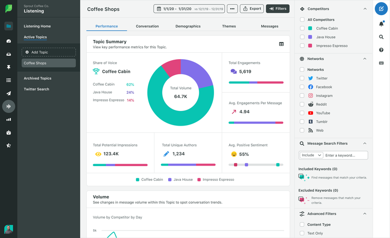 Sprout Social report on the topic of coffee shops.