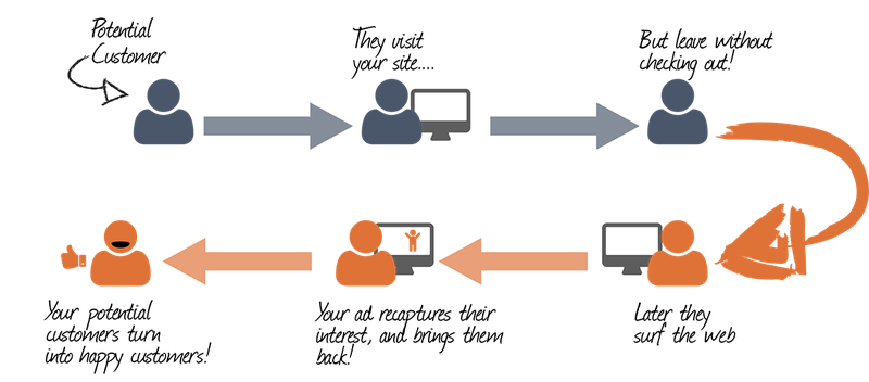 Diagram showing a potential customer visiting your site, leaving without checking out, and a retargeting ad capturing their attention, bringing them back to your site.