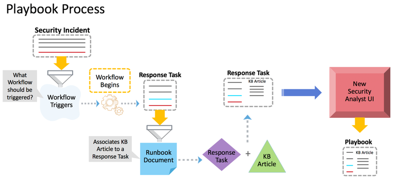 A security incident playbook&#x27;s workflow is detailed in a flowchart with runbook documentation included within it.