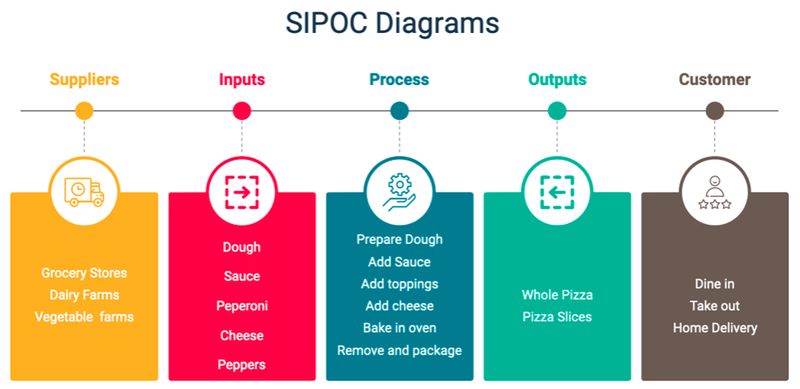 A sample SIPOC chart showing the process of making a pizza.