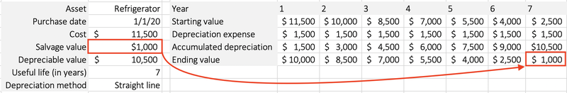 A refrigerator's depreciation schedule shows that the salvage value equals the ending book value.