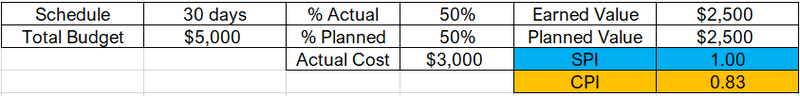 Spreadsheet showing the project’s earned and planned values, plus schedule and cost performance indexes.