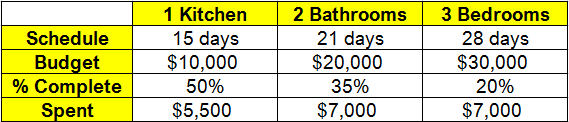 how to calculate project actual completion percentage