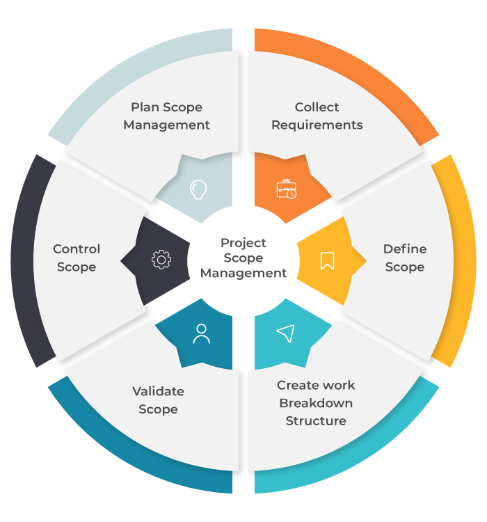 Project scope Management. Scope проекта. СКОУП проекта это. Проджект менеджмент scope.