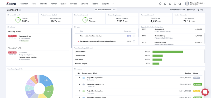  Scoro project management software dashboard principale con metriche per le ore lavorate e come sono stati spesi, tutti visualizzati con vari grafici e grafici.