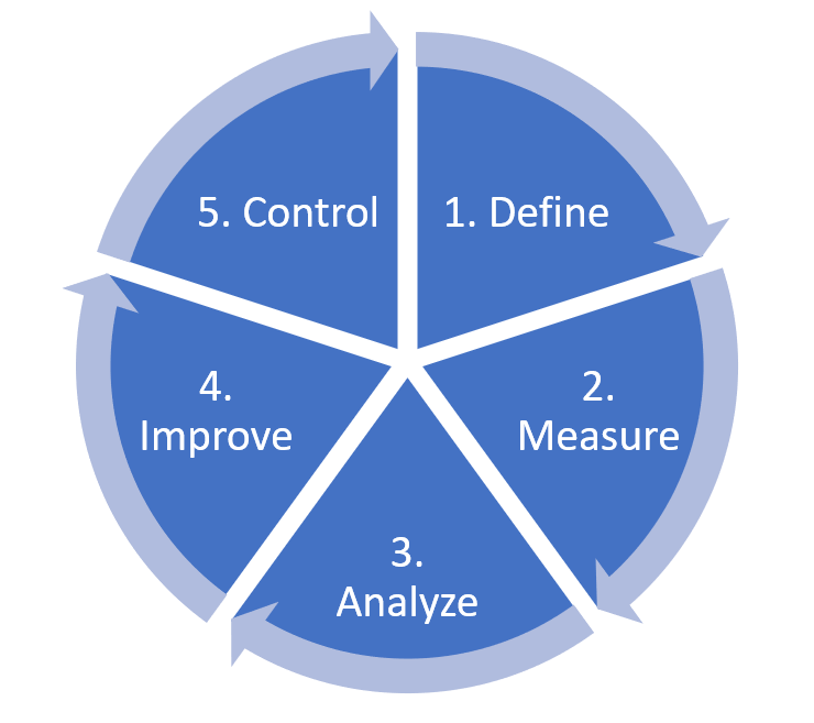 6 Key Principles That Guide Six Sigma Methodology | The Blueprint