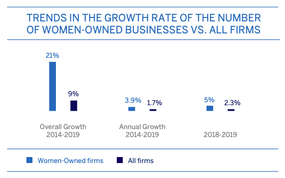 Диаграмма, показывающая общий рост числа предприятий, принадлежащих женщинам, по сравнению со всеми предприятиями в США в 2014-2019 годах.