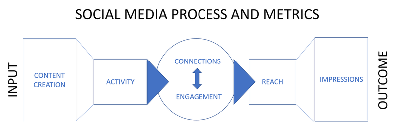Social media process and metrics