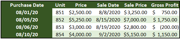 A table showing inventory purchases and sales made in the month of August.