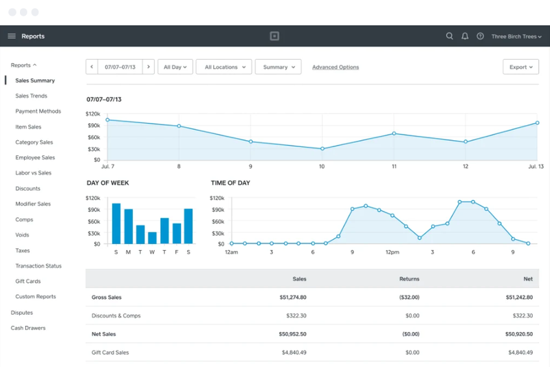 Screenshot of Square's reports section for sales analytics including graphs and left-hand sidebar.