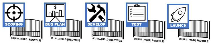 Boxes depicting the five stages of the stage-gate process — scoping, business plan, development, testing, and launching.
