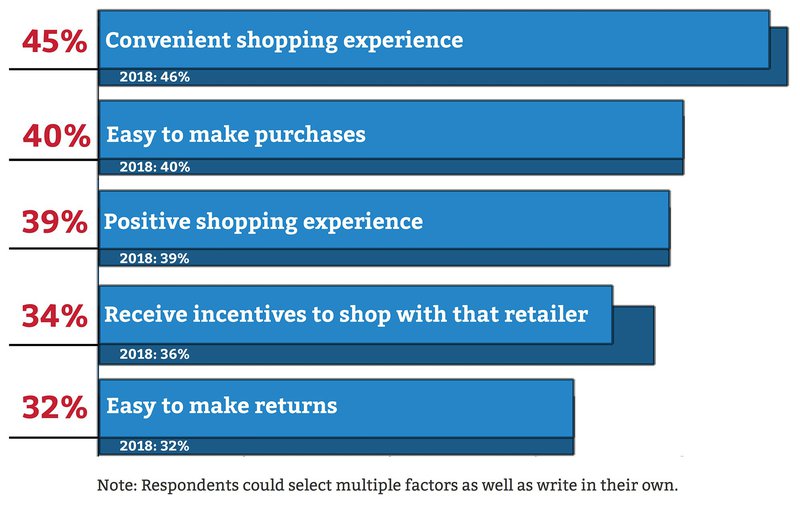 A bar chart showing the top brand loyalty factors for retail stores.